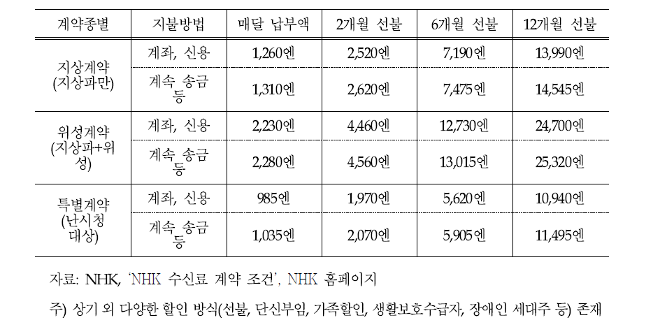 NHK 수신료 계약 조건