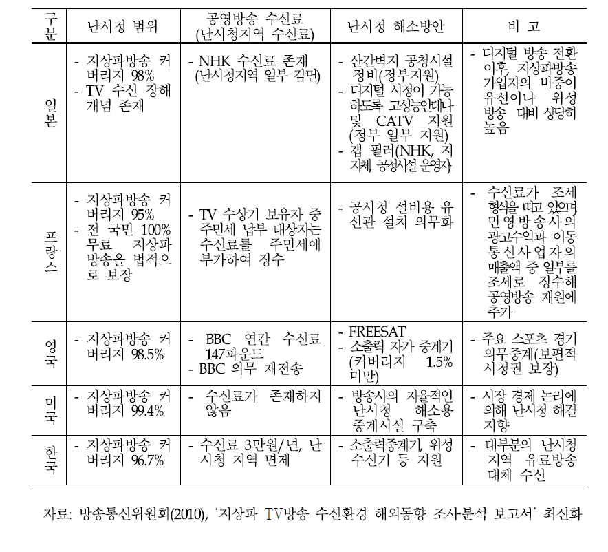 주요 국가별 난시청 해소 전략 비교·분석