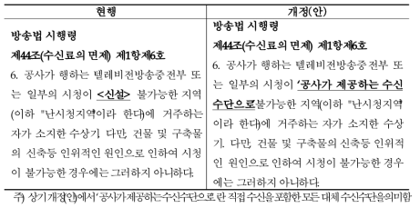 난시청 관련 법령 개정을 통한 재원방안 마련