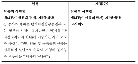 난시청 면제 조항 삭제하는 방안