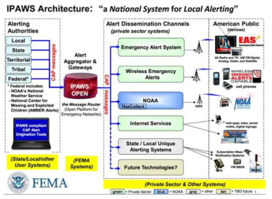 미국의 국가 통합경보시스템 (IPAWS, Integrated Public Alert and Warning System)8)