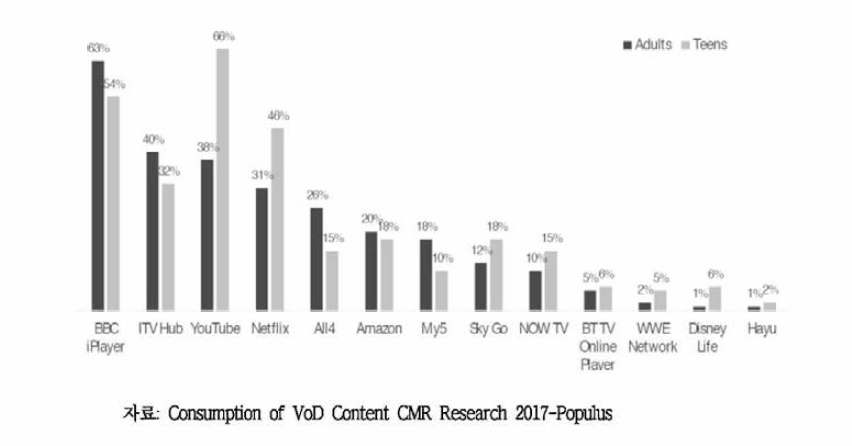 영국 TV 프로그램/영화 VoD 및 스트리밍 이용 서비스 비율