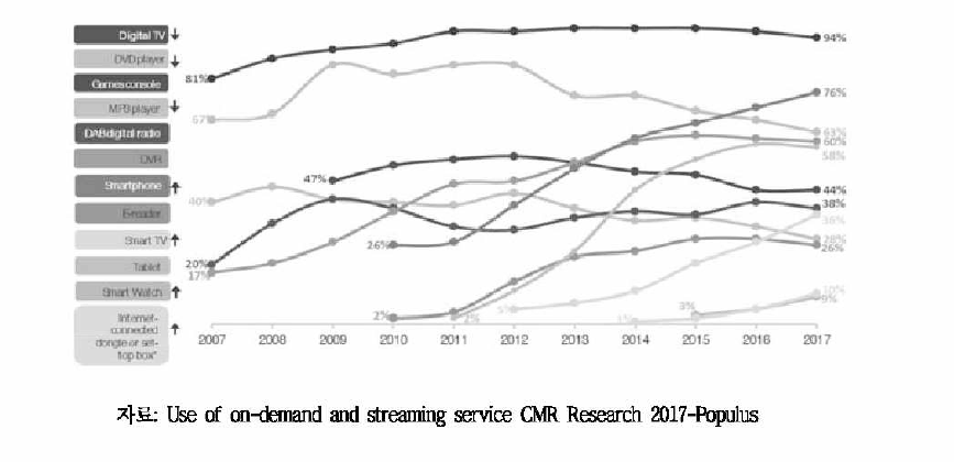 영국 가정 내 보유 디지털 통신 및 AV 기기 현황:2007-2017