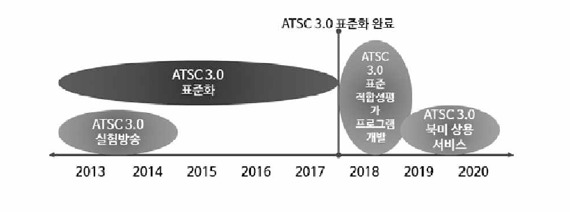 북미 ATSC 3.0 표준화 및 서비스 스케줄