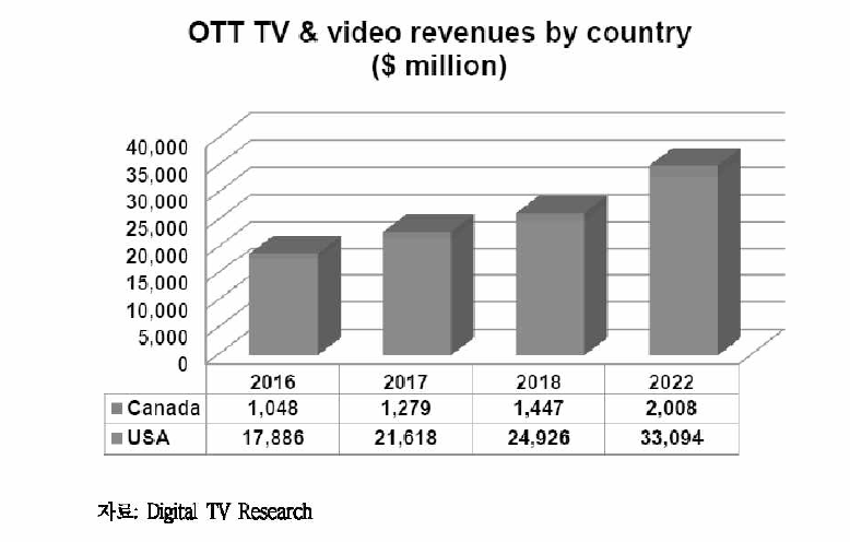 북미 국가별 OTTTV 및 비디오 콘펜츠 수익