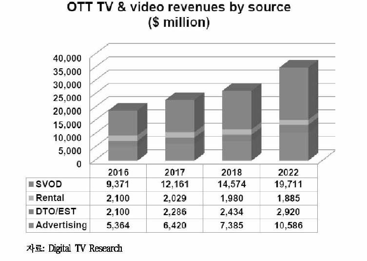 북미 수익원 별 이T TV 및 비디오 콘텐츠 수익