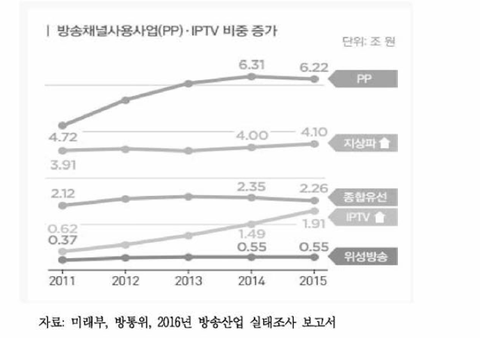 2015년 기준 5개년 방송사업 매출