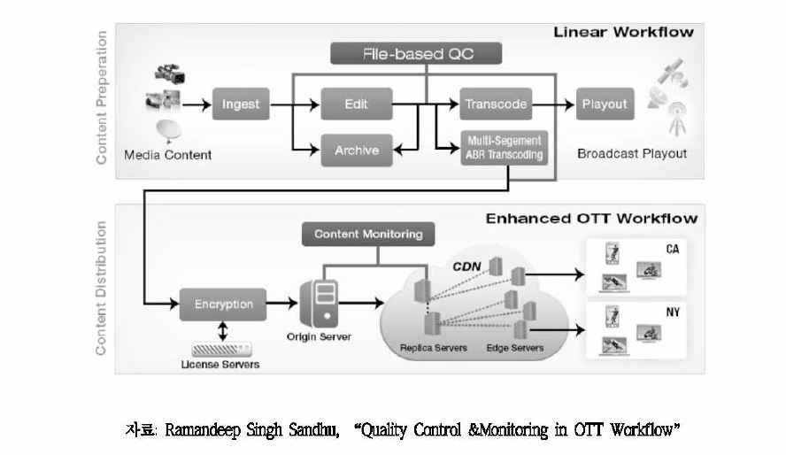 리니어 방송 서비스와 결합된 OTT 전송 워크플로우