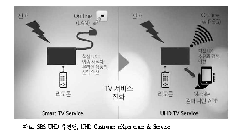 스마트 TV와 UHD 포털 서비스의 사용자 관점 차이