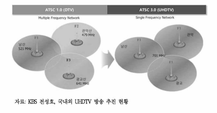 ATSC 3.0 SFN 구성을 통한 주파수 효율성 향상
