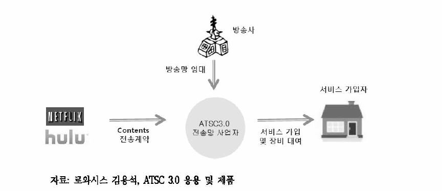 ATSC 3.0 전송망 사업자를 통한 0TT 콘텐츠 전송