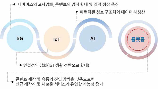 4차 산업혁명에 따른 미디어 변화