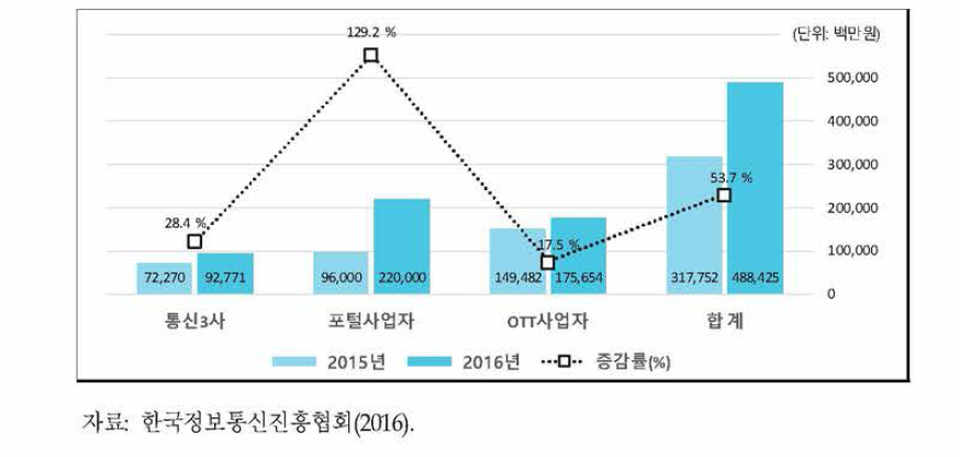 OTT 서비스 사업자별 매출액 현황