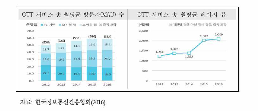 OTT 서비스 총 방문자 수와 페이지 뷰 추이