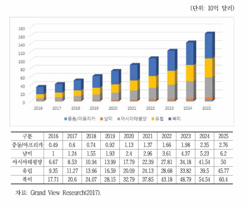 지역별 OTT 시장규모 및 전망