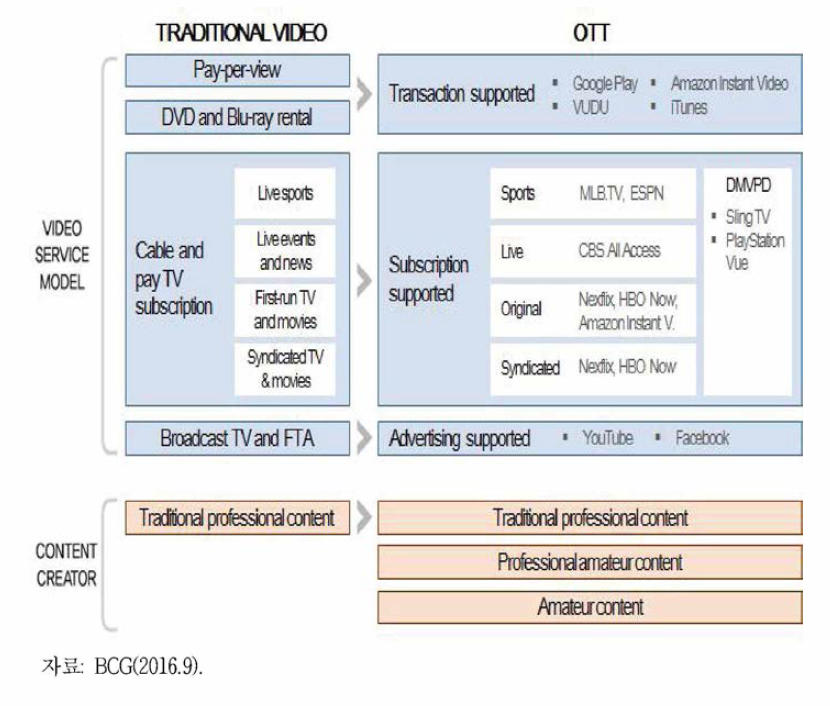 전통적인 미디어 시청과 OTT서비스 비교