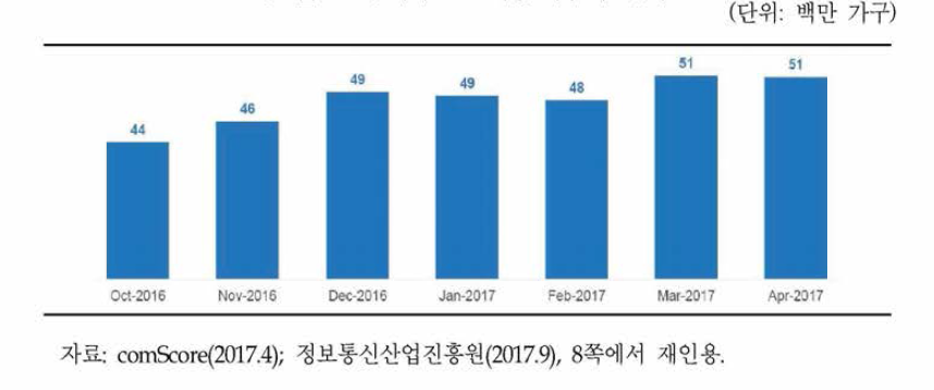 미국 OTT 시청 가구 수 변화