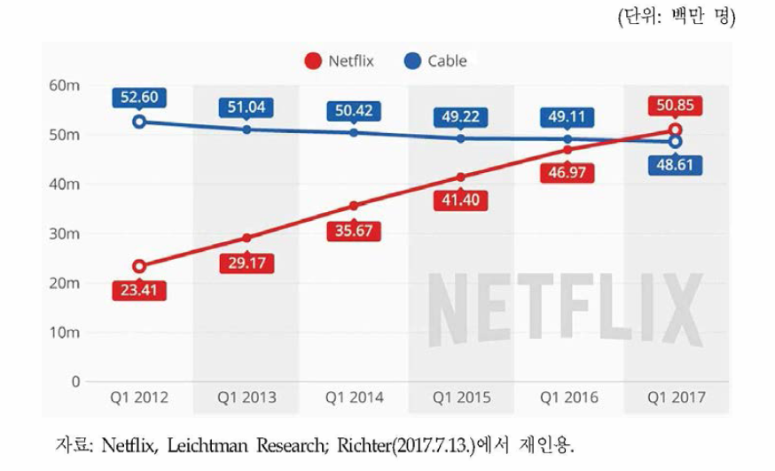미국 케이블TV및 넷플릭스 가입자 수 변화