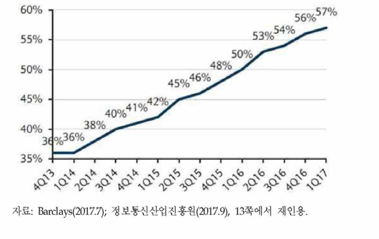 SV0D 가구 보급률