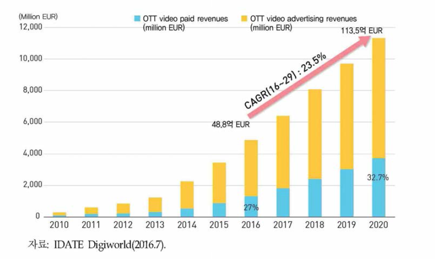 중국의 OTT 시장 현황 및 전망