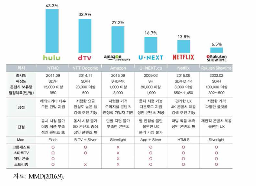 일본 주요 OTT 서비스 시장경쟁 현황