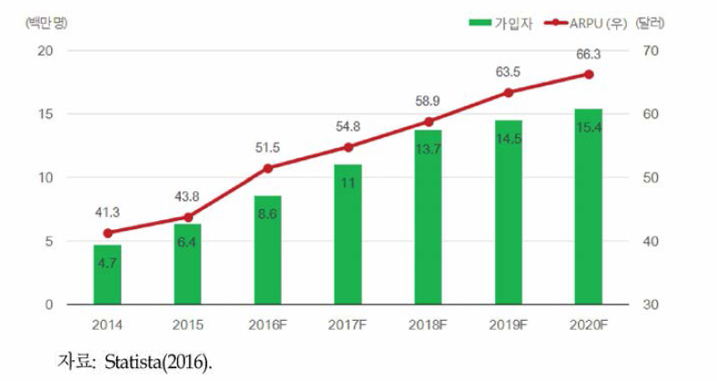 일본의 SVOD 시장 현황 및 전망