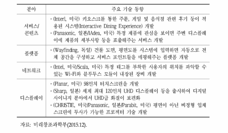 해외 주요 기업의 기술 동향