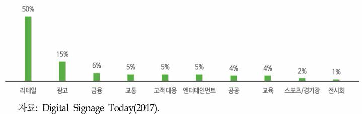 2년 이내 디지털사이니지 도입 예상 산업분야