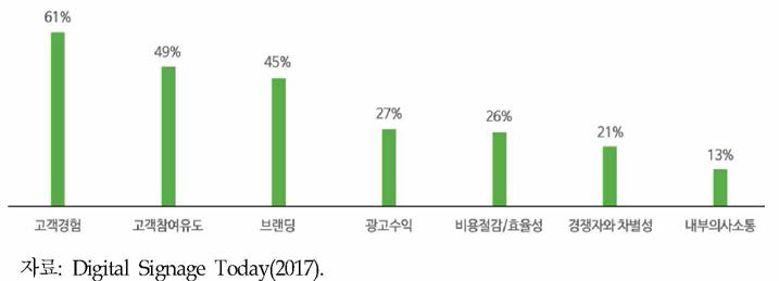 고객이 디지털사이니지에 투자하는 목적