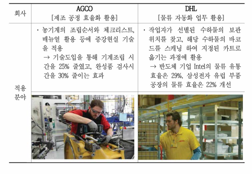 증간현실 기술 활용 사례