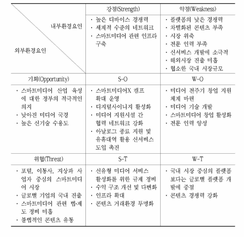 스마트미디어 산업 SWOT 분석