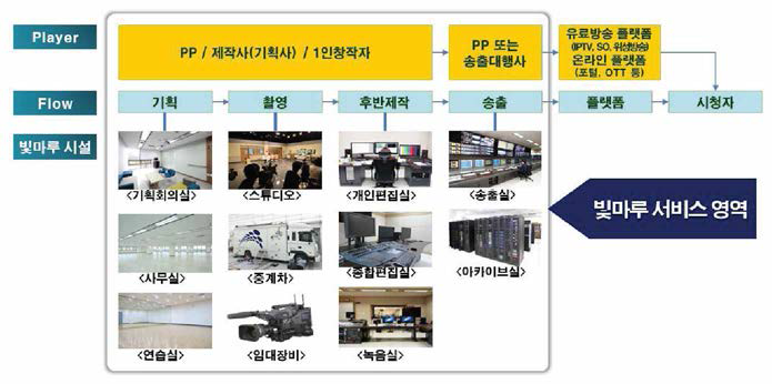 빛마루방송지원센터 주요시설