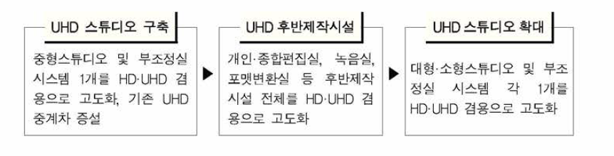 UHD 제작시스템 고도화 추진계획