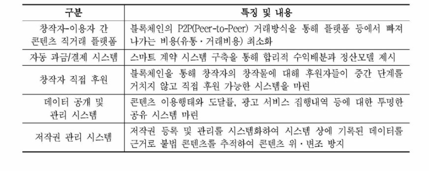 블록체인 시범사업 고려 가능 분야