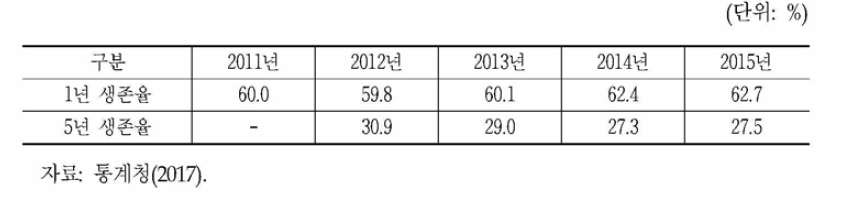 신생기업 생존율