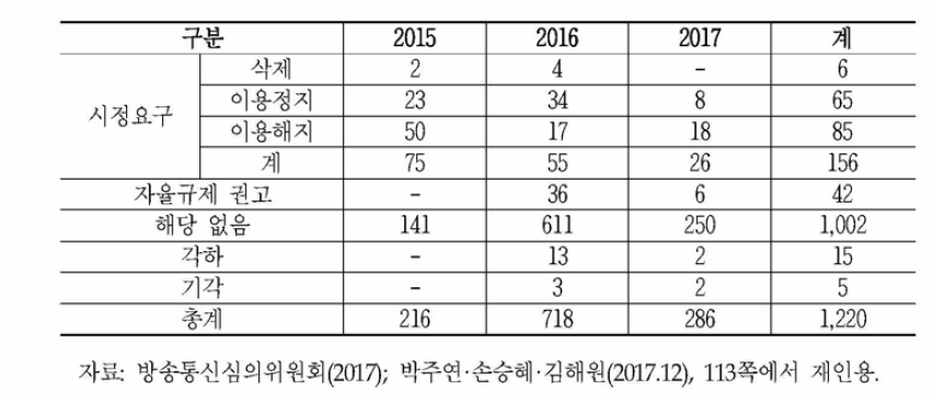 인터넷 개인방송 심의 현황