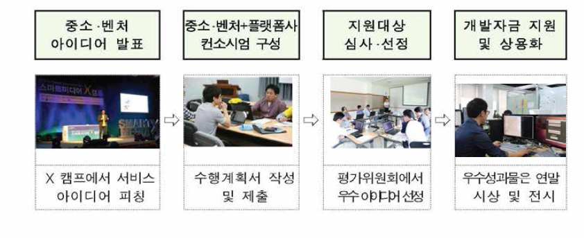 스마트미디어X 캠프 지원사업 추진절차