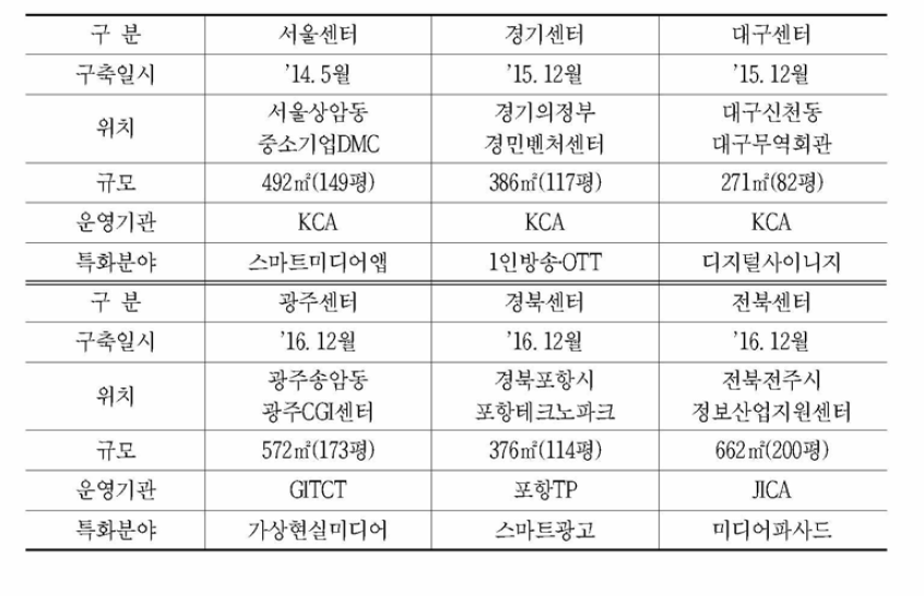 전국 스마트미디어센터 현황