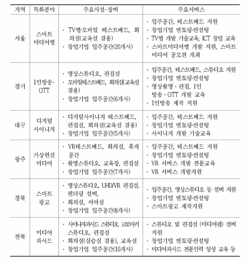 전국 스마트미디어센터 주요시설 . 장비 및 서비스