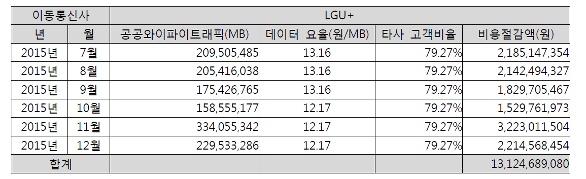 이동통신사별 비용절감액(LGU+)