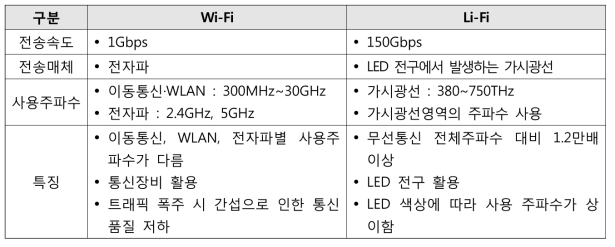Wi-Fi와 Li-Fi 기술 비교