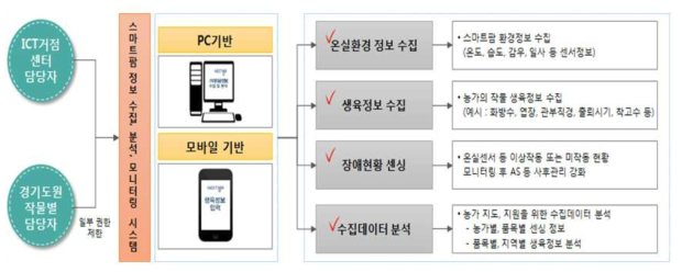 경기도 스마트팜 정보수집, 분석 및 모니터링 시스템 구성도
