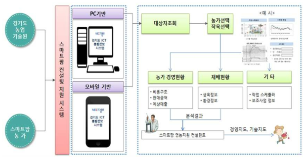 경기도 스마트팜 컨설팅 지원시스템 구성도