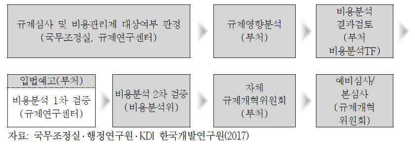 규제심사 절차(비용관리제 포함)