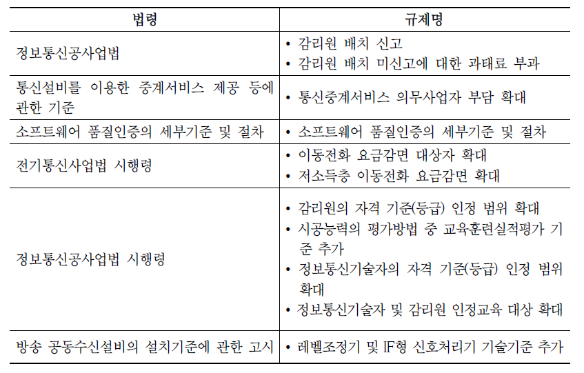 규제 심사 상정 안건 규제 영향분석서 작성 지원 규제 리스트