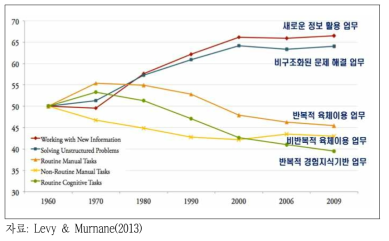 Levy & Murnane(2013)가 도출한 미국의 직무 변화(1960-2009)