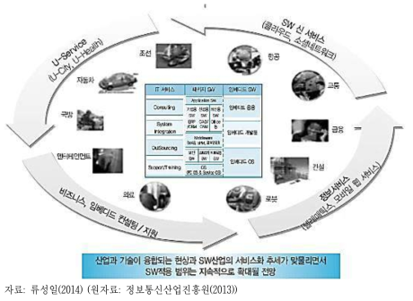 모든 산업 분야에 IT가 연결되는 IT융합 시대