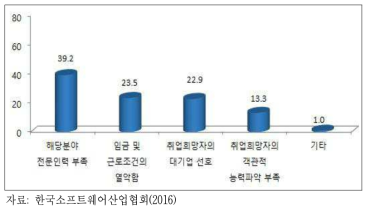 SW인력 확보가 어려운 이유