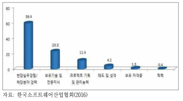 SW분야 경력 채용시 고려하는 주요 요소