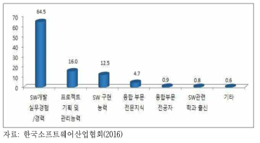 SW분야 경력 채용시 역량 수준 판단을 위해 고려하는 요소